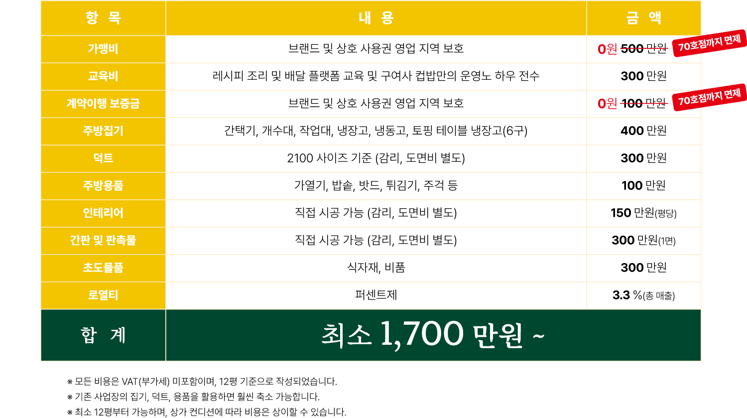 구여사컵밥 창업비용